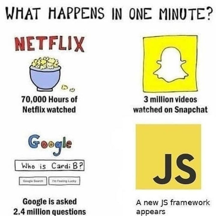 A meme that says every minute, 70,000 hours of Netflix are watched, 3 million Snapchat videos are viewed, Google answers 2.4 million questions, and a new JavaScript framework emerges.